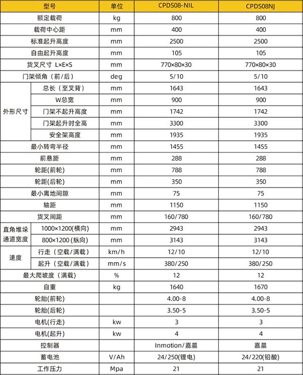 CPDS08-N电梯庆阳专用庆阳叉车技术参数